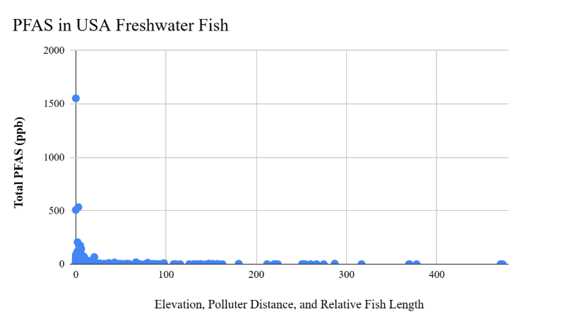 Scatter plot of total PFAS (ppb) in USA freshwater fish against a combined score of elevation, distance to the nearest military base and urban area, and relative fish length